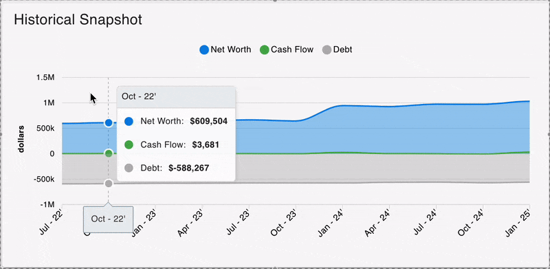 Historical snapshot chart demonstration